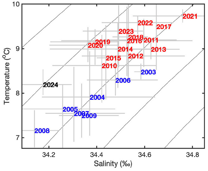 Chart of temperature vs. salinity in the Gulf of Maine